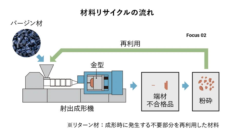 成形材料リサイクルの取組み