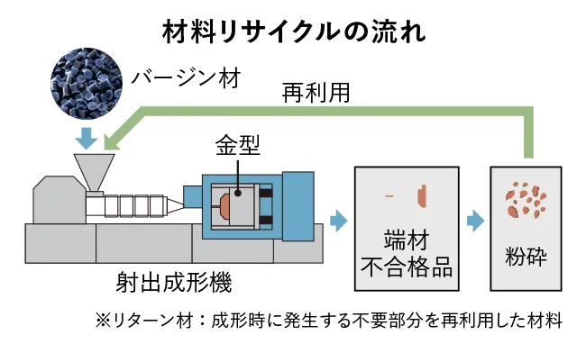 成形材料リサイクルの取組み